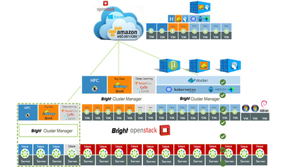 集群管理軟件 基礎(chǔ)軟件服務(wù)的核心支柱