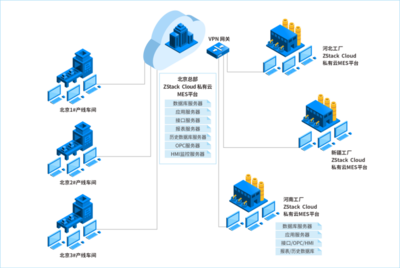 兩套方案，ZStack 打造制造業(yè)專屬的上云路徑